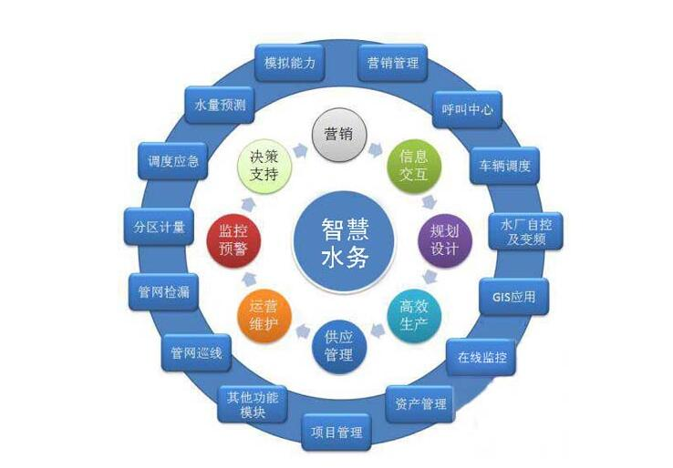 各大資金、技術(shù)爭相涌入智慧水務(wù)千億市場，儀表行業(yè)前景可期