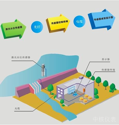 解決城市內(nèi)澇問題儀器儀表做出了重大貢獻