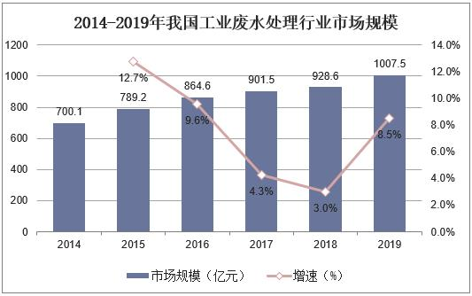 不受疫情影響，2021年國內(nèi)污水處理需求仍舊持續(xù)增長