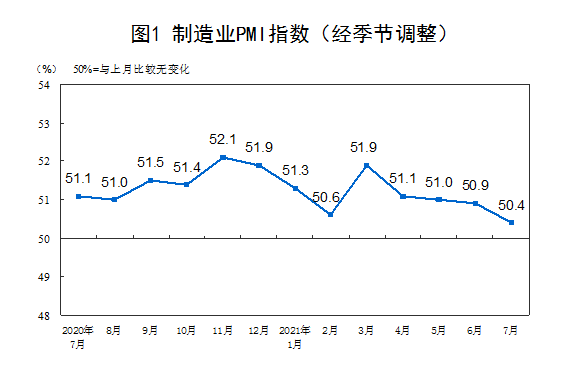 7月制造業(yè)經理人采購指數(shù)顯示：儀器儀表行業(yè)加速增長