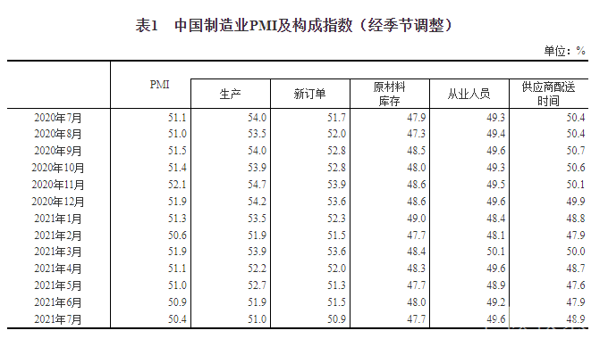 7月制造業(yè)經理人采購指數(shù)顯示：儀器儀表行業(yè)加速增長