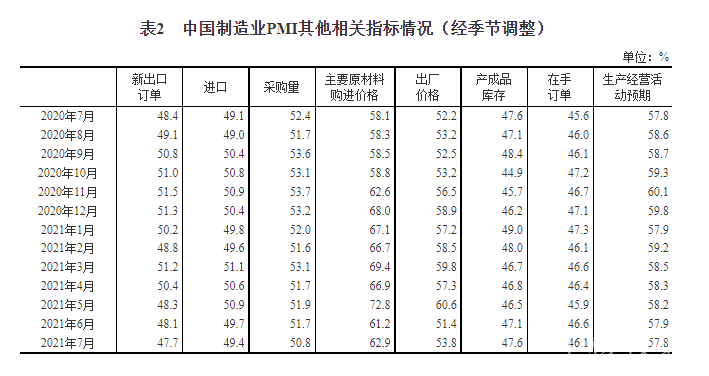7月制造業(yè)經理人采購指數(shù)顯示：儀器儀表行業(yè)加速增長